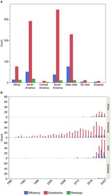 Pest management research is not geared toward transformability